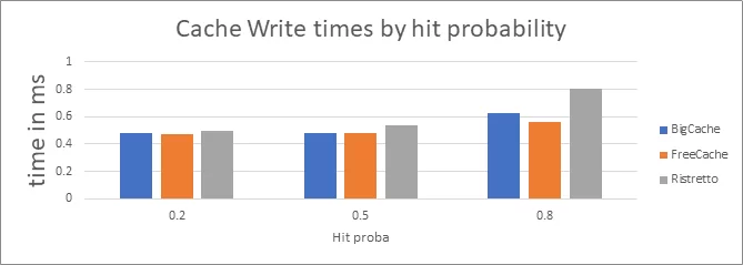 Cache write times by hit probability