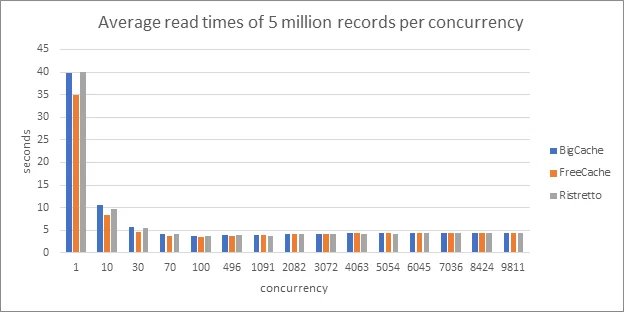 Average read times of 5 million records per concurrency 