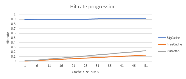 Hit rate progression 