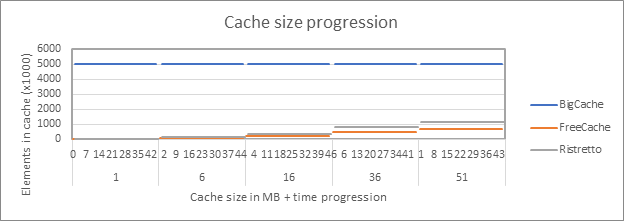 Cache size progression 