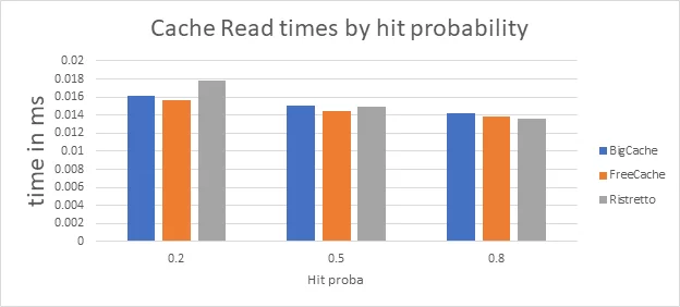 Cache read times by hit probability