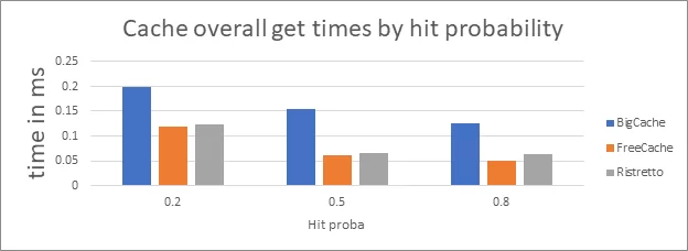 Cache overall get times by hit probability 