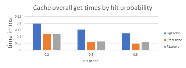 Cache overall get times by hit probability 