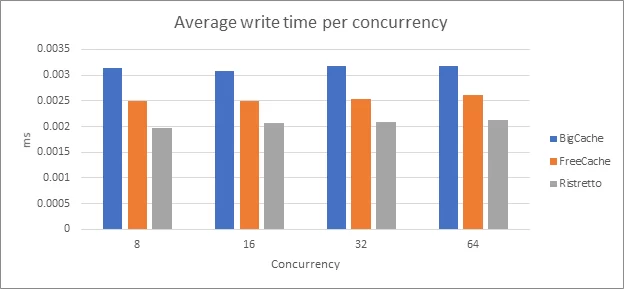 Average write time per concurrency 