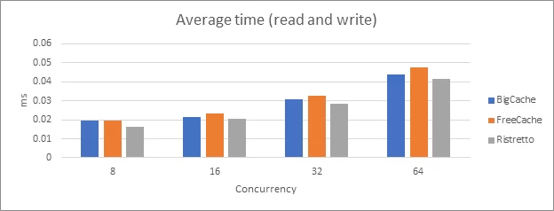 Average time (read and write) 