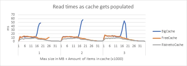 Read times as cache gets populated 