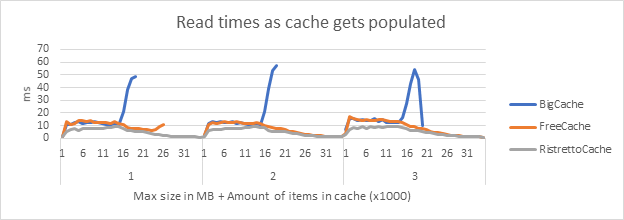 Read times as cache gets populated 