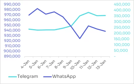 Global New Users Trend: WhatsApp VS. Telegram