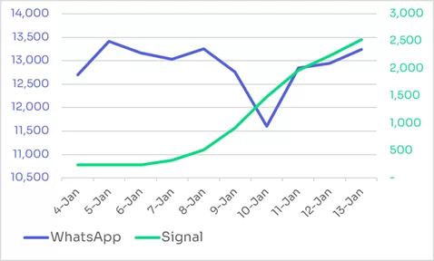 US New Users Trend: WhatsApp VS. Signal