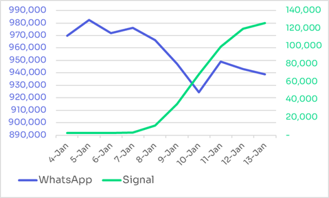 Global New Users Trend: WhatsApp VS. Signal