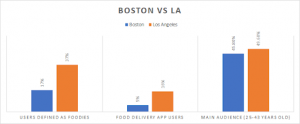 Boston vs. LA Foodies Comparison 