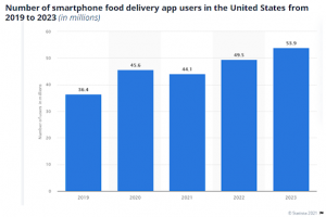Number of smartphone food delivery app users in US from 2019-2023