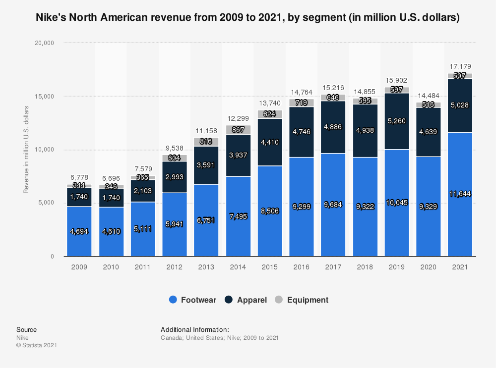 Lleno Segundo grado Llamarada Russland Industriell Silhouette nike online sales statistics Dissipation  überspringen Gesundheit