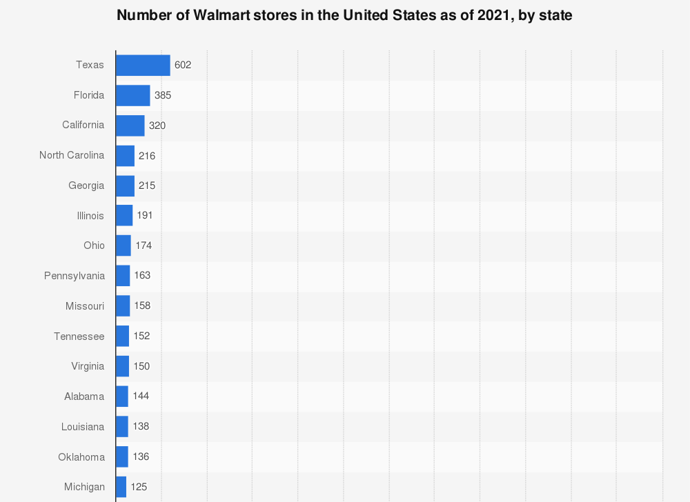 Number of Walmart stores in the US by state - 2021