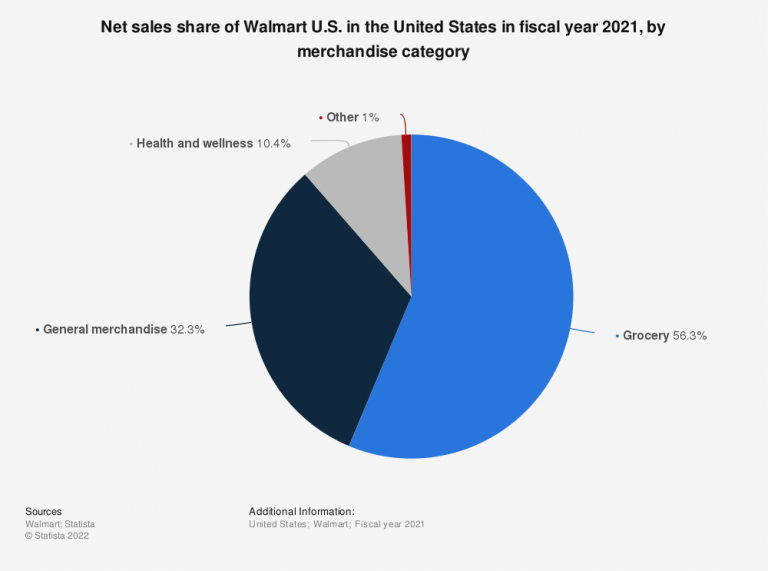 Start.io Walmart Target Market Analysis Demographics & Insights
