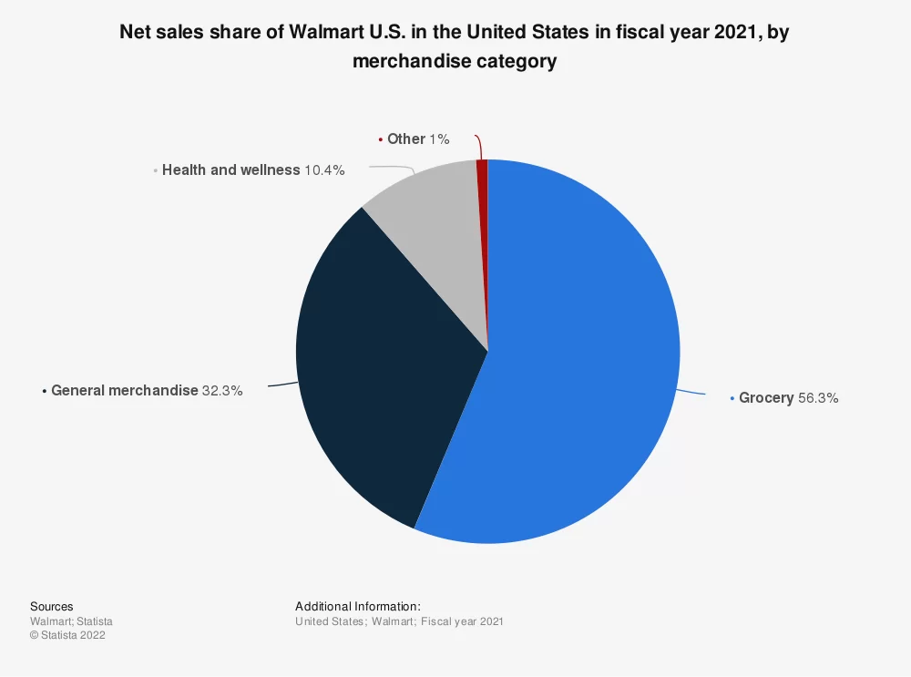 New sales share of Walmart US - 2021 by category