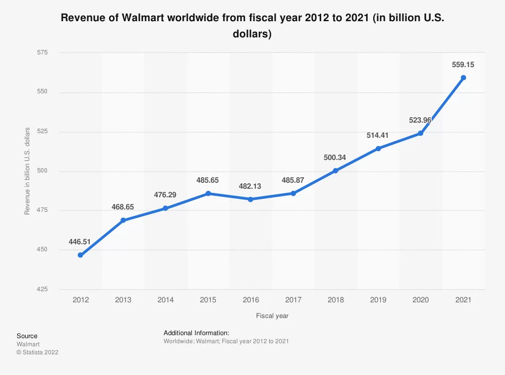 Walmart revenue worldwide - 2012-2021