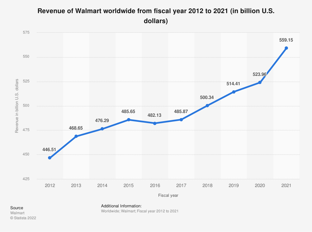 Walmart revenue worldwide - 2012-2021