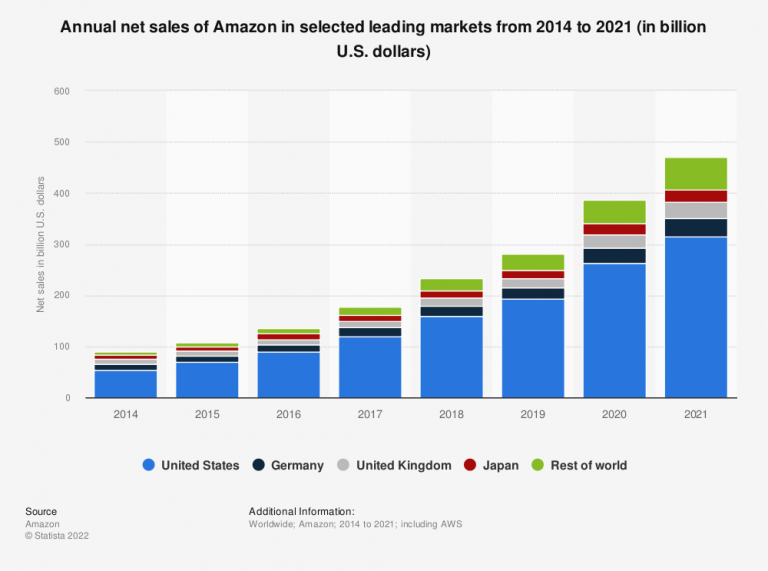 Amazon Target Market & Audience Segmentation Insights Start.io