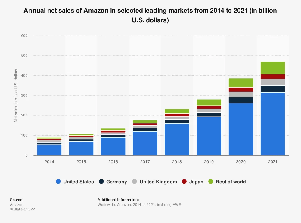 Annual net sales of Amazon - 2014 - 2021