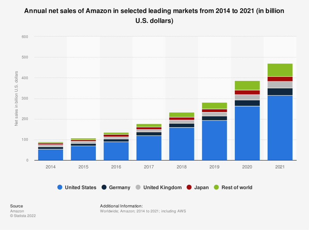 Annual net sales of Amazon - 2014 - 2021