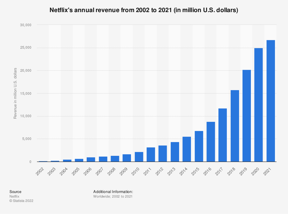 Survey: 39% of U.S. Consumers Say Netflix Has Best Original Content