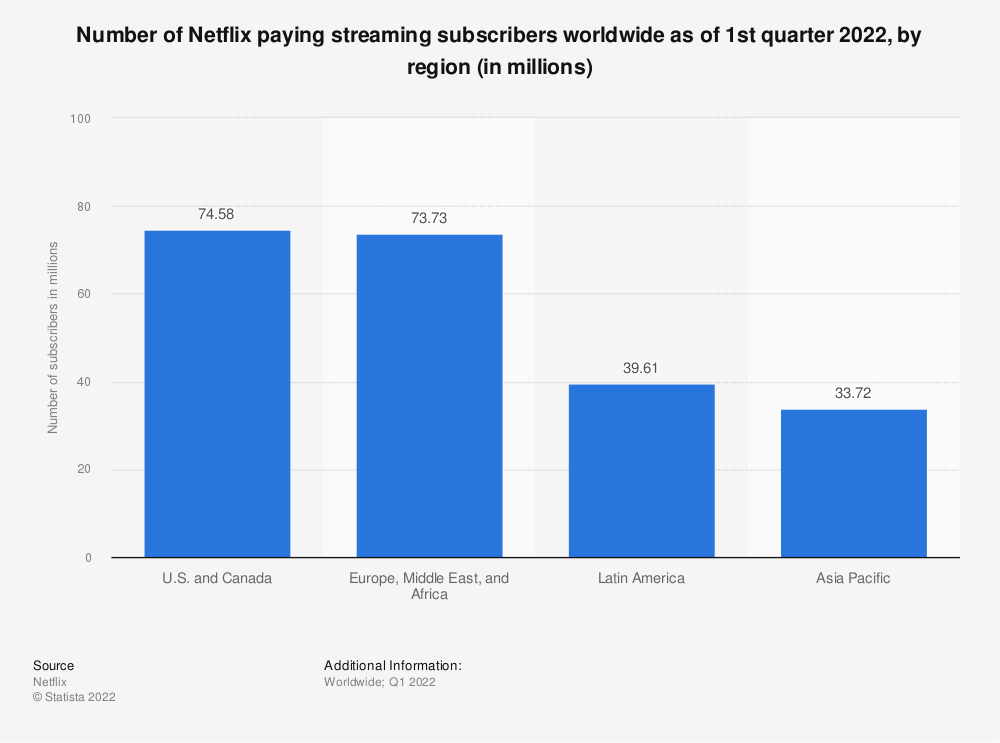 Survey: 39% of U.S. Consumers Say Netflix Has Best Original Content