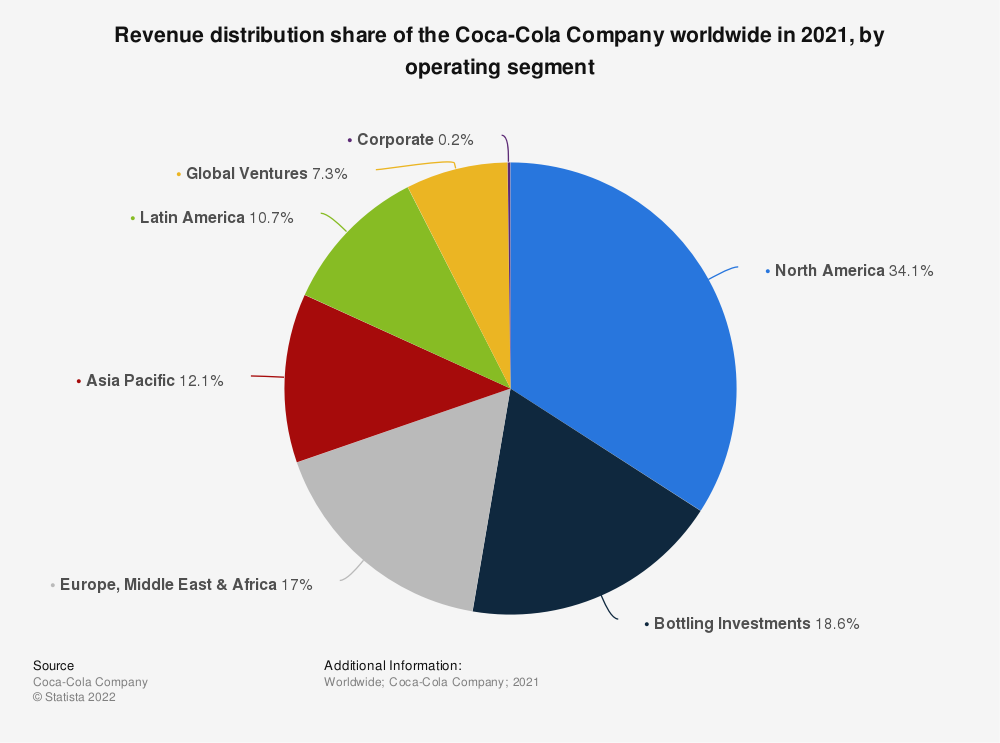 What market segmentation does Coca Cola use?