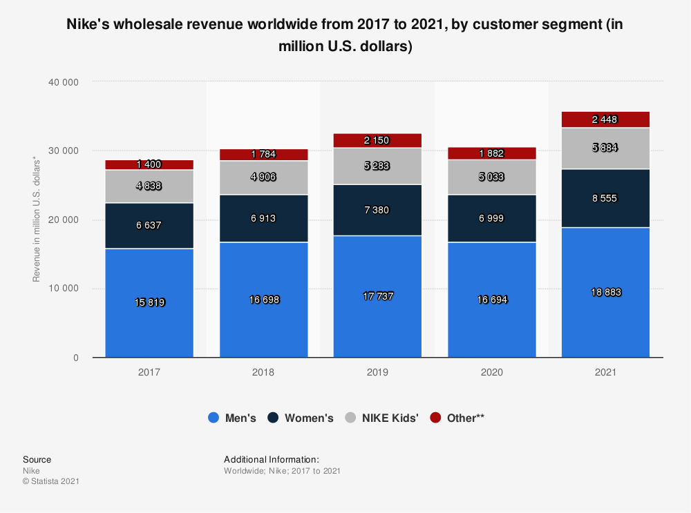 nike sales trends