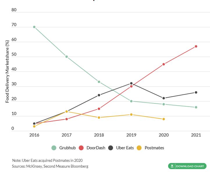 Chart: DoorDash Builds on Pandemic Gains in 2021