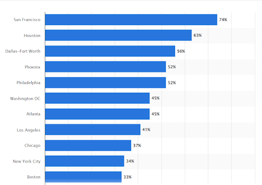 Analyzing Doordash Order Demographics