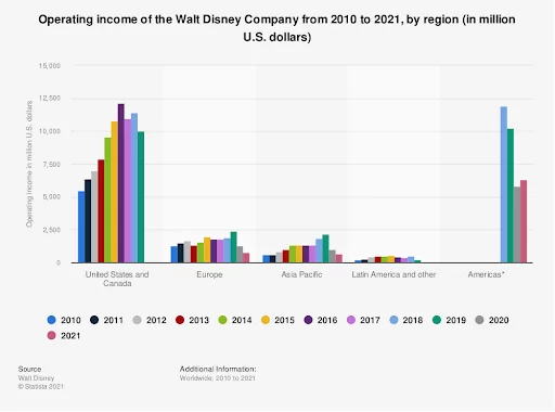 Theme Park Insider on X: The Walt #Disney Company's Experiences segment,  which includes its theme parks, today reported a double-digit percentage  growth in revenue and operating income for the past quarter and