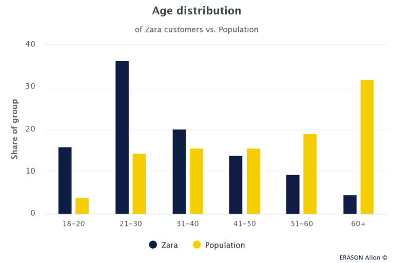 Zara Target Market Brand Analysis & Marketing Strategy Start.io