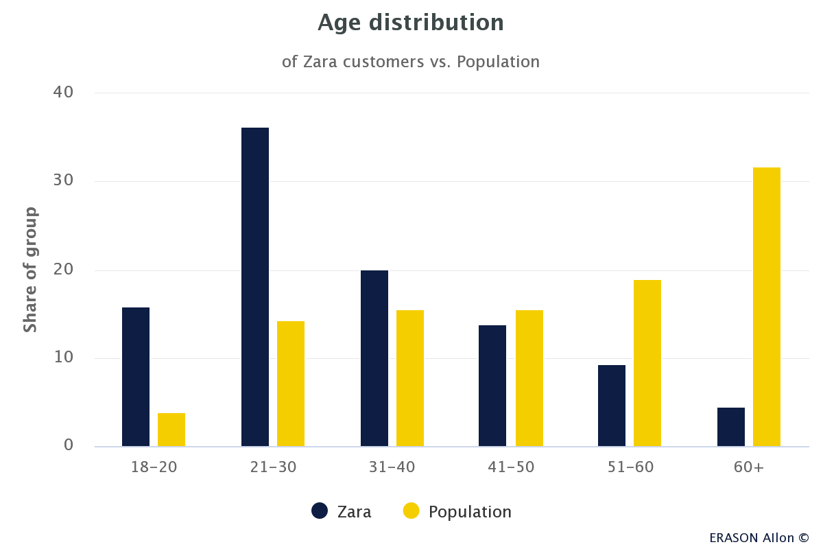 Zara target demographic - age
