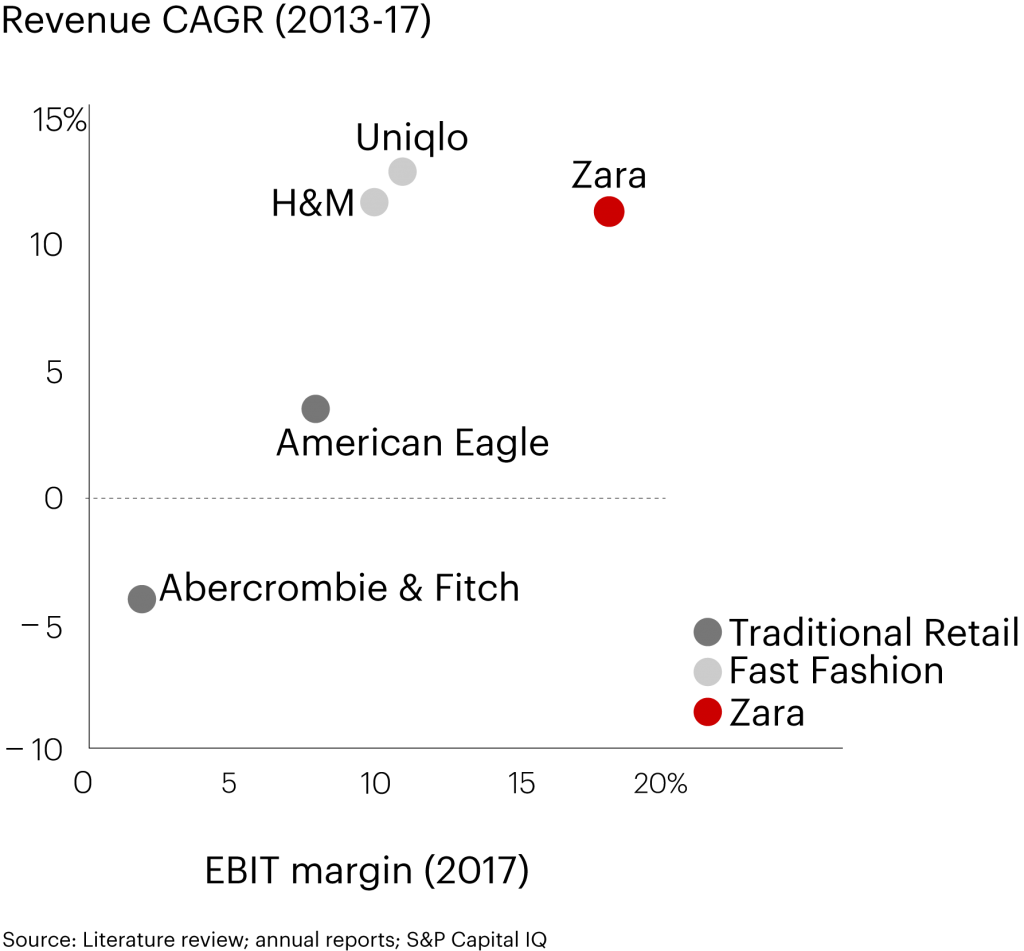 Zara Target Market Brand Analysis & Marketing Strategy Start.io