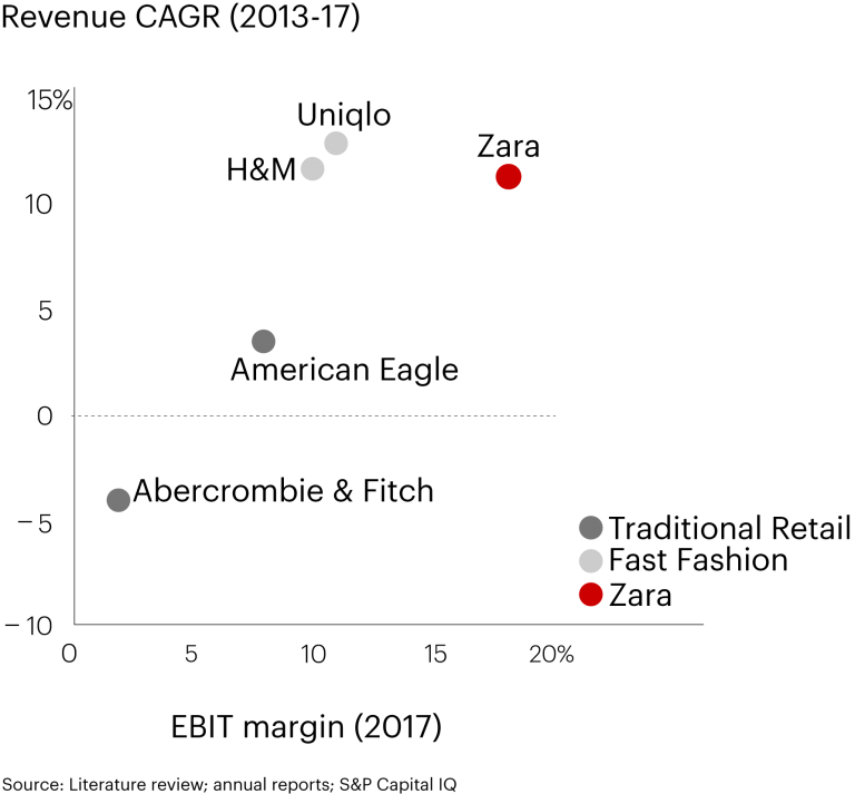 Zara Target Market Brand Analysis & Marketing Strategy Start.io
