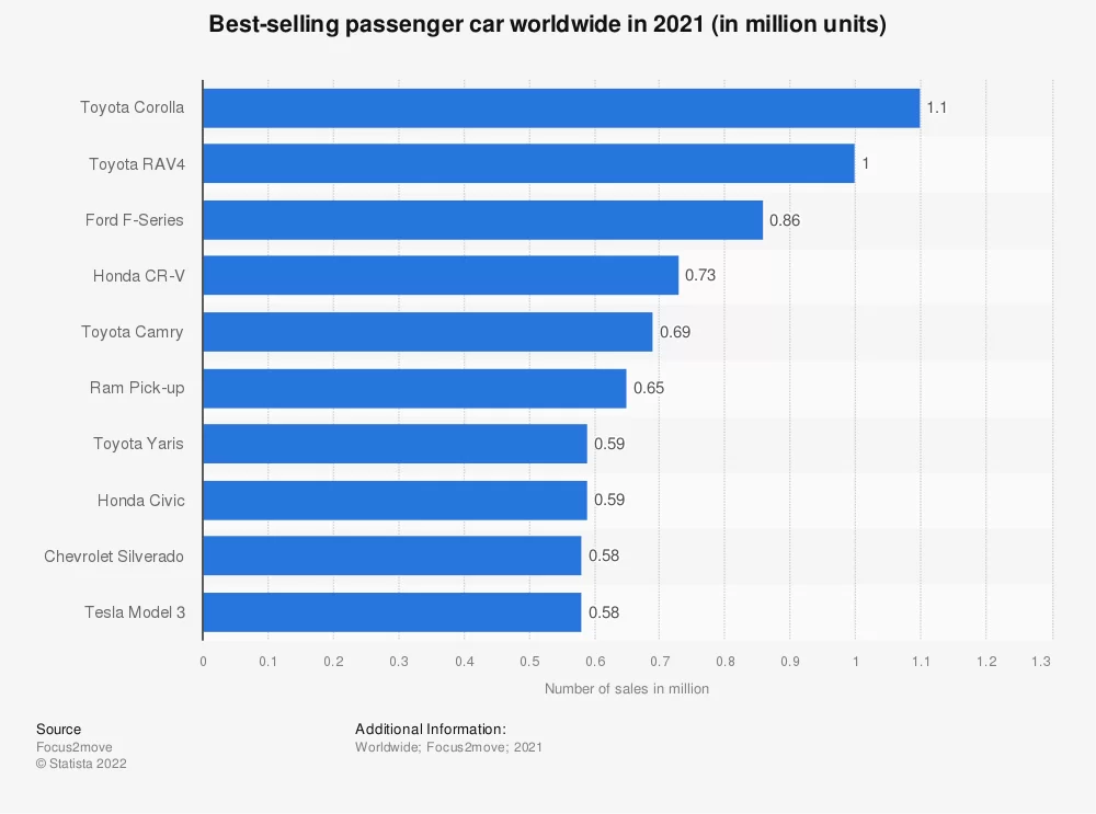 Best selling car models worldwide in 2021
