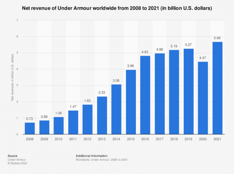 Under Armour Target Market Segmentation & Audience Analysis Start.io