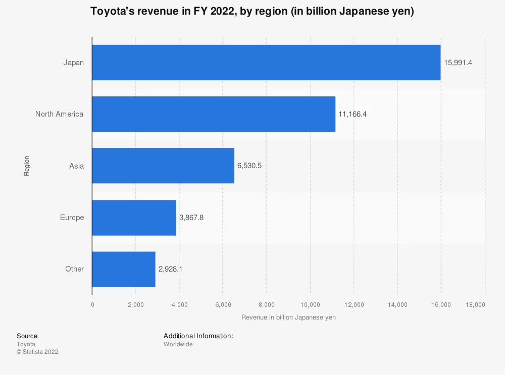 toyota revenue by region