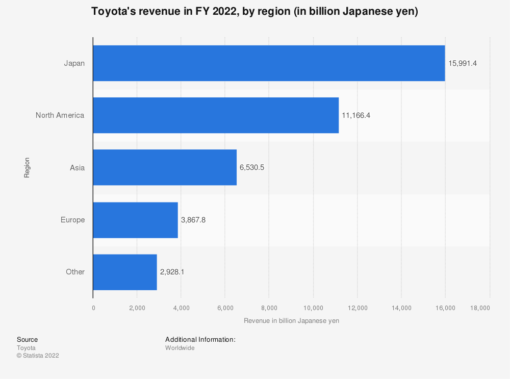 toyota revenue by region