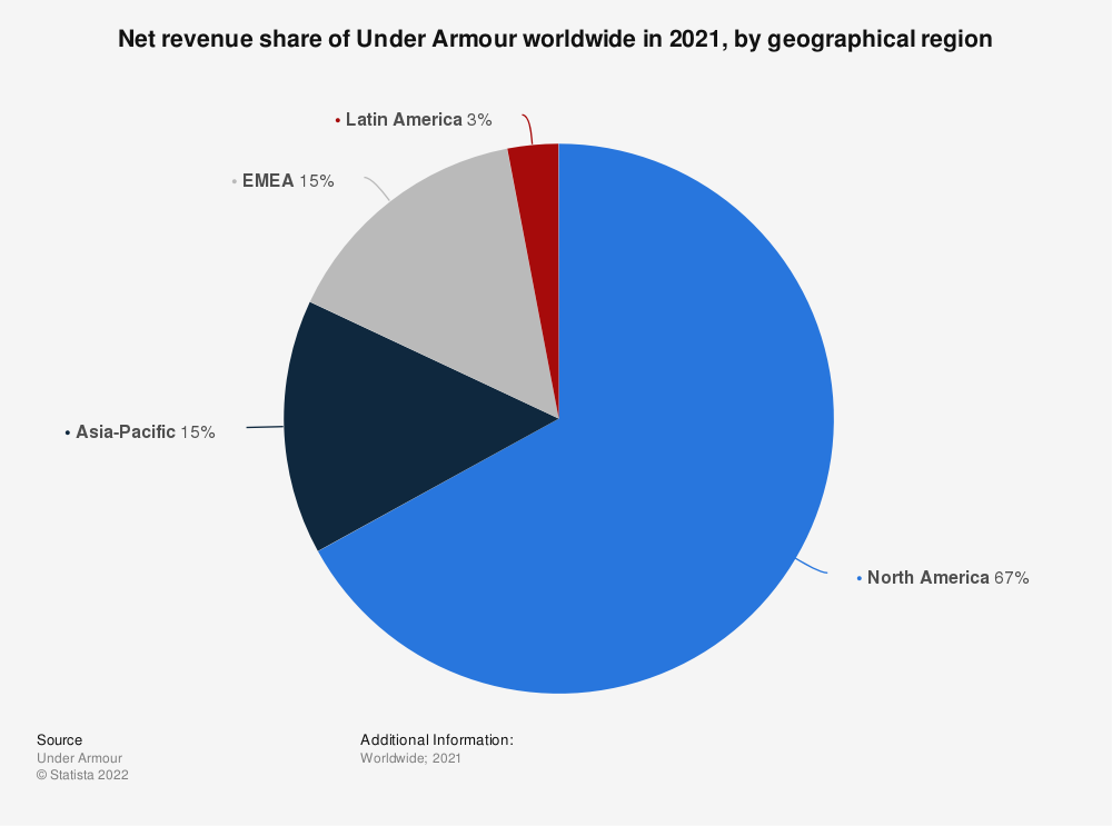 no pueden ver Hola petróleo crudo Under Armour Target Market Segmentation & Brand Analysis – Audience  Demographics, Marketing Strategy & Competitors - Start.io - A Mobile  Marketing and Audience Platform