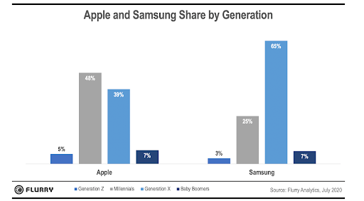 what market research methods do apple use