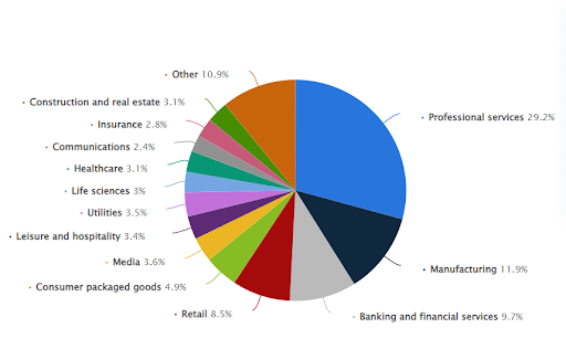 Salesforce Target Market Segmentation & Marketing Strategy