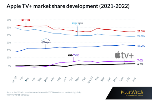 what market research methods do apple use