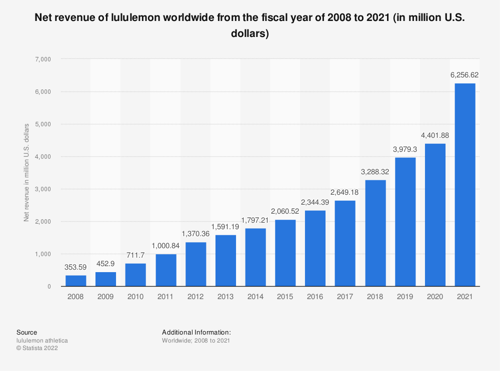 Lululemon Target Market & Customer Demographics