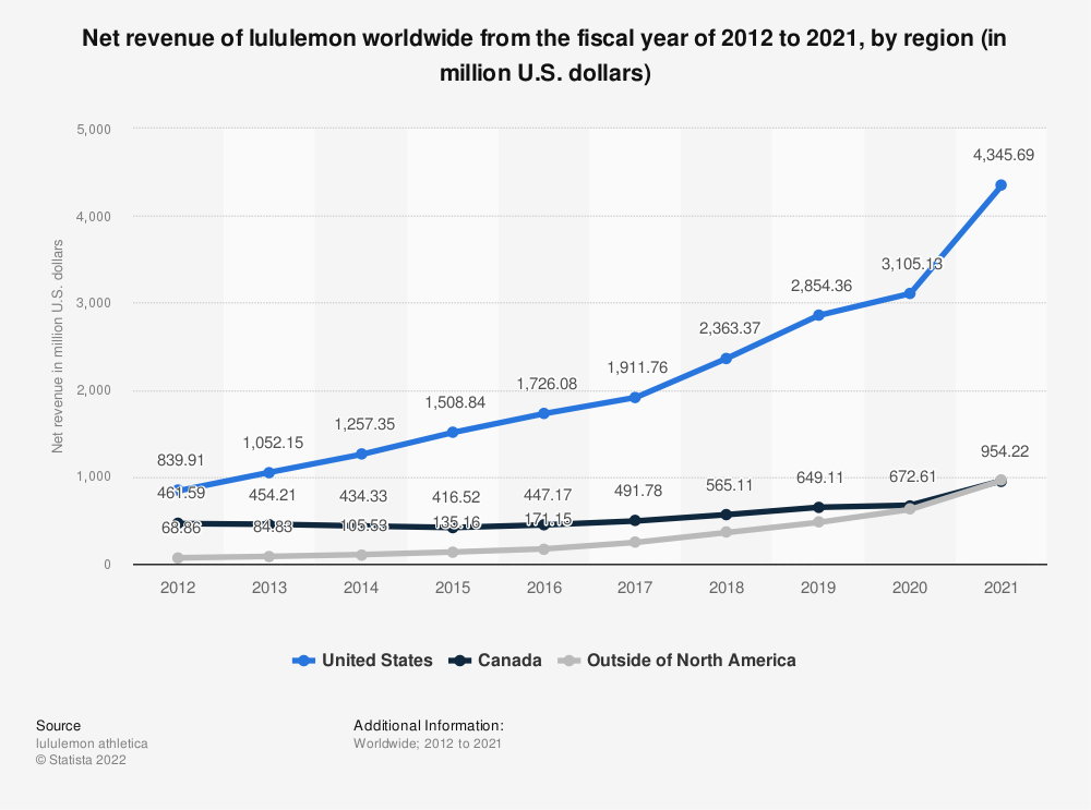 Lululemon Target Market & Customer Demographics