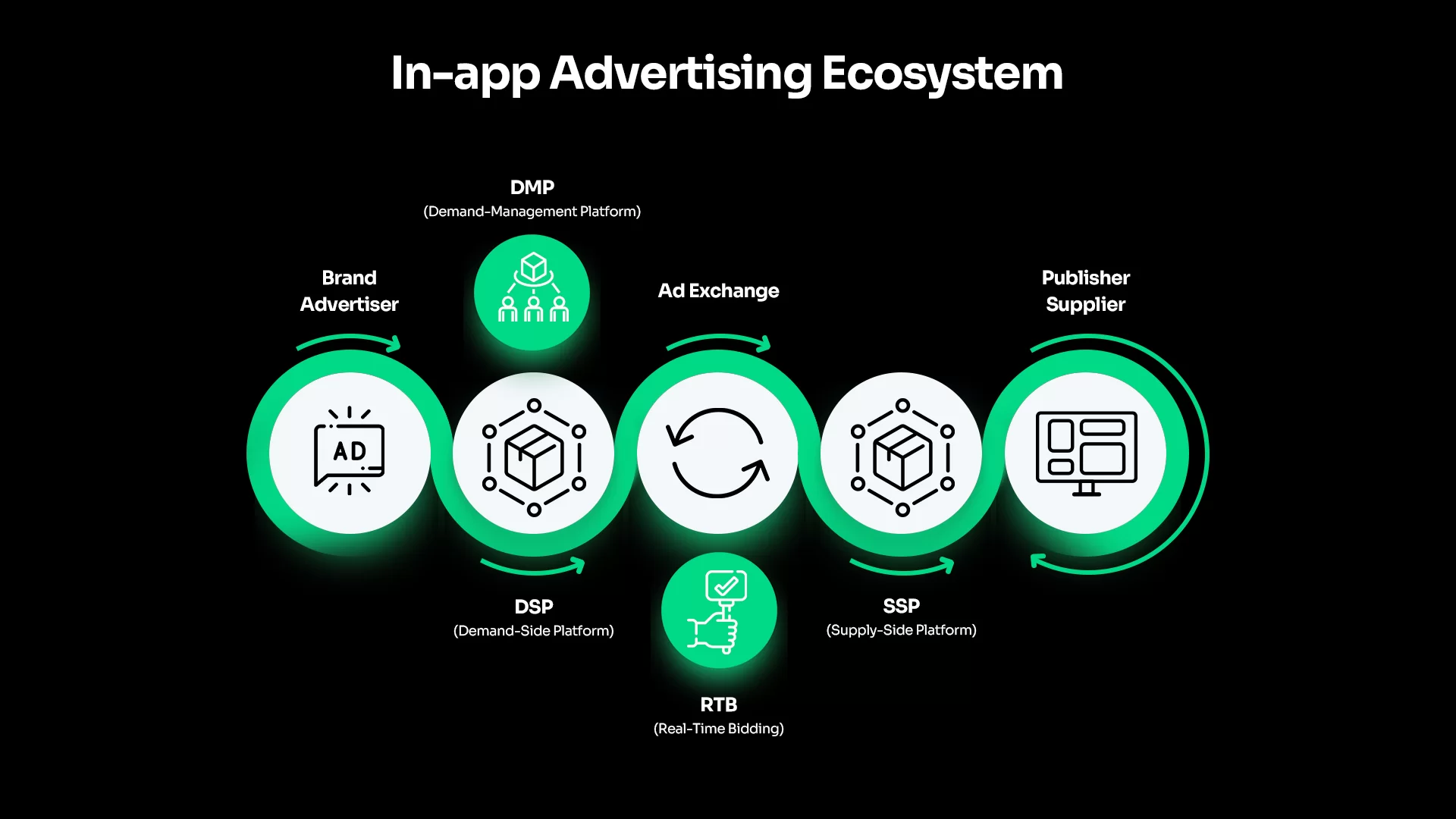 In App Advertising Ecosystem 