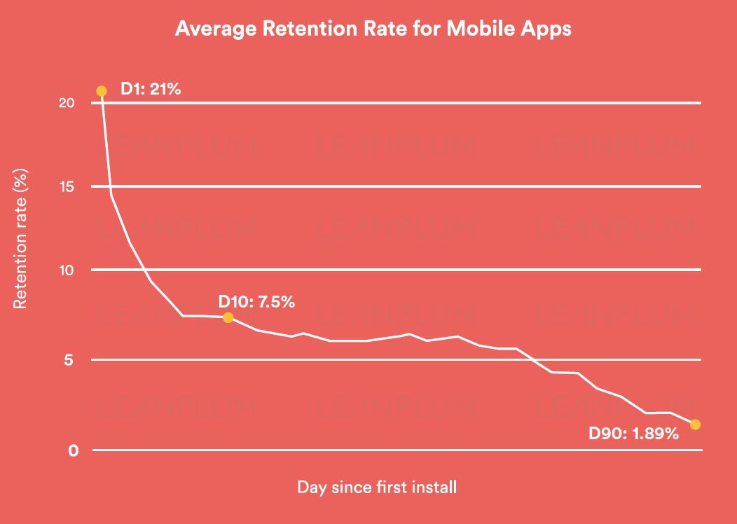 Average retention rate for mobile apps