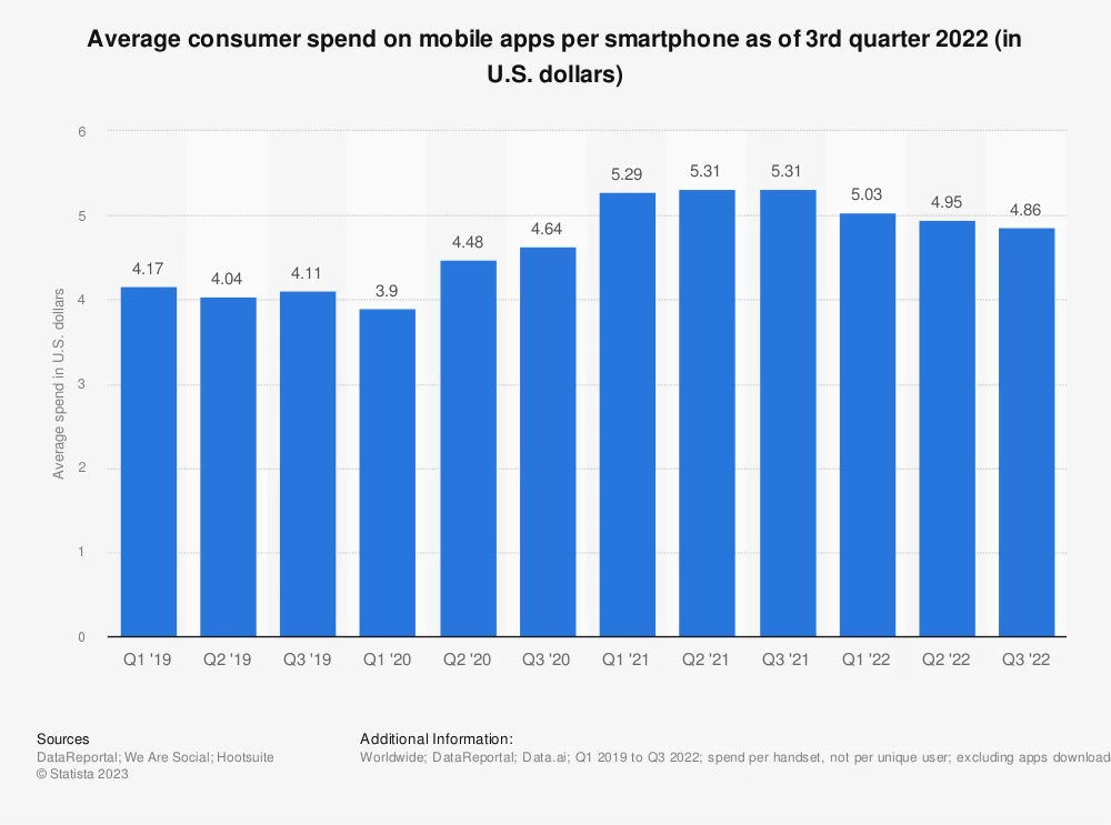 Average consumer spend on mobile apps per smartphone