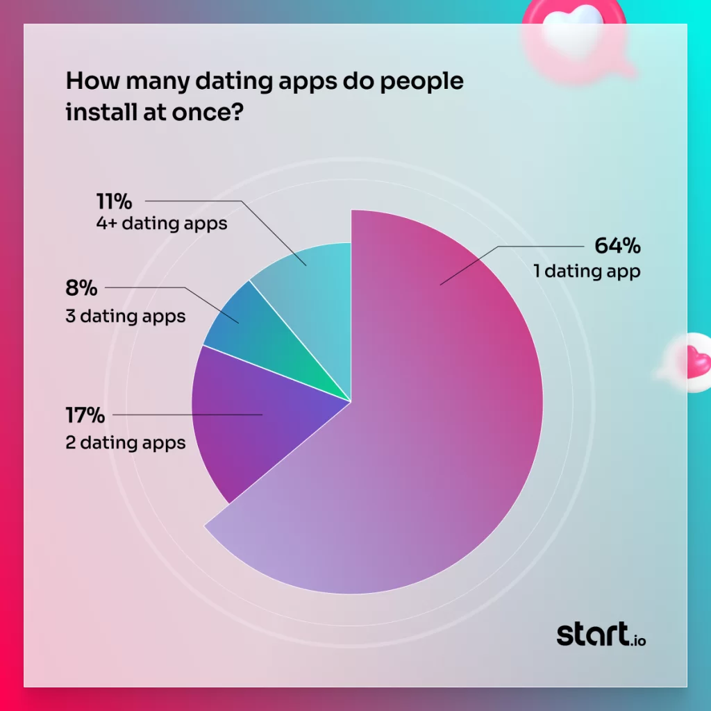 Pie chart showing how many dating apps are on the average American consumer's smartphone. Source: Start.io analysis